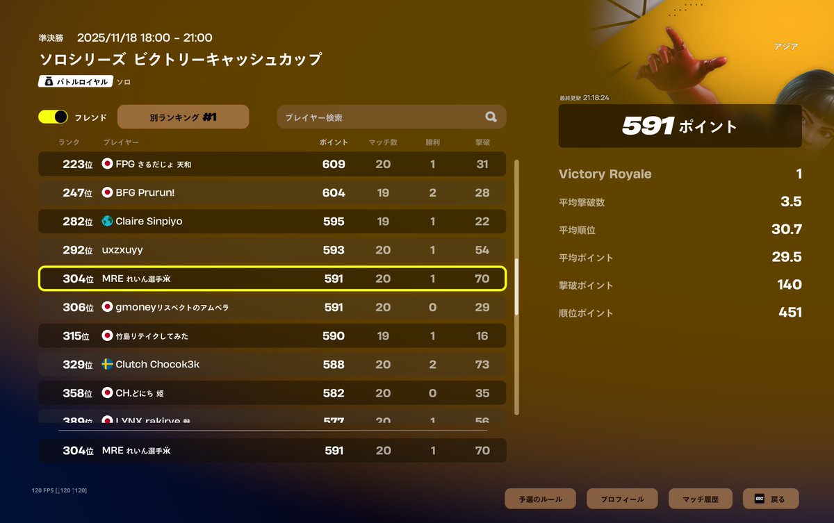 reinfv_'s tweet photo. ゴミ順位だけどソロシリーズ突破
決勝がんばります https://t.co/sWqmWgBYhL