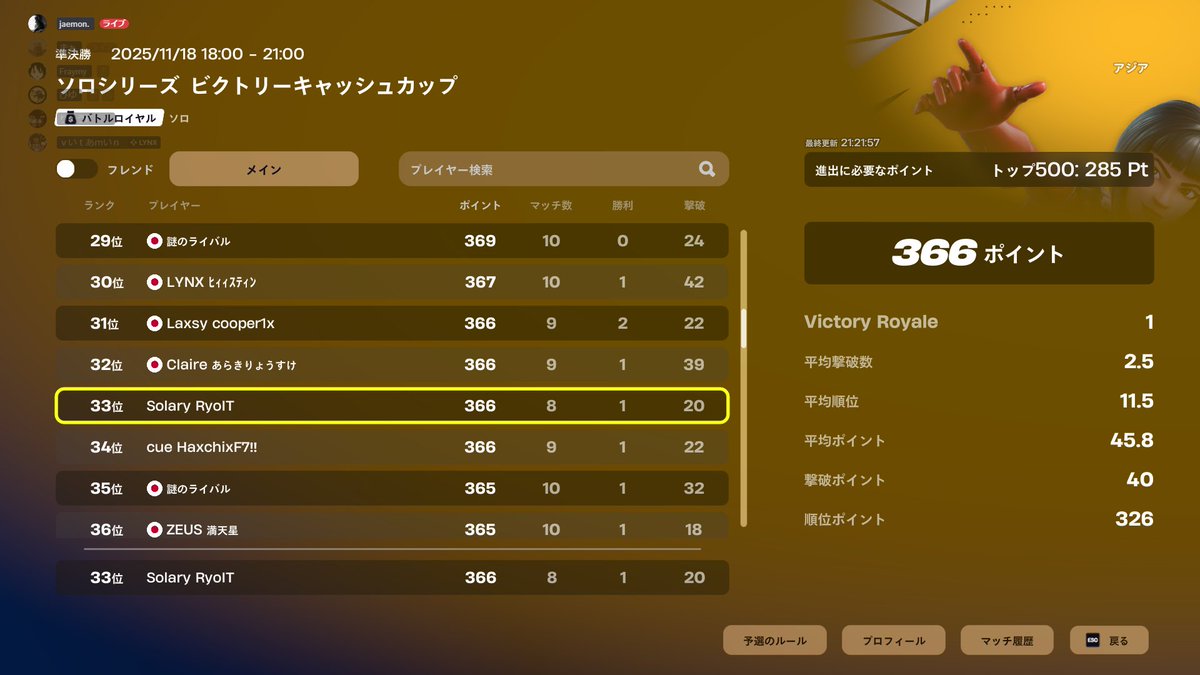 ソロシリーズ予選33位！🐡#SLYWIN
予選突破できてよかった～！