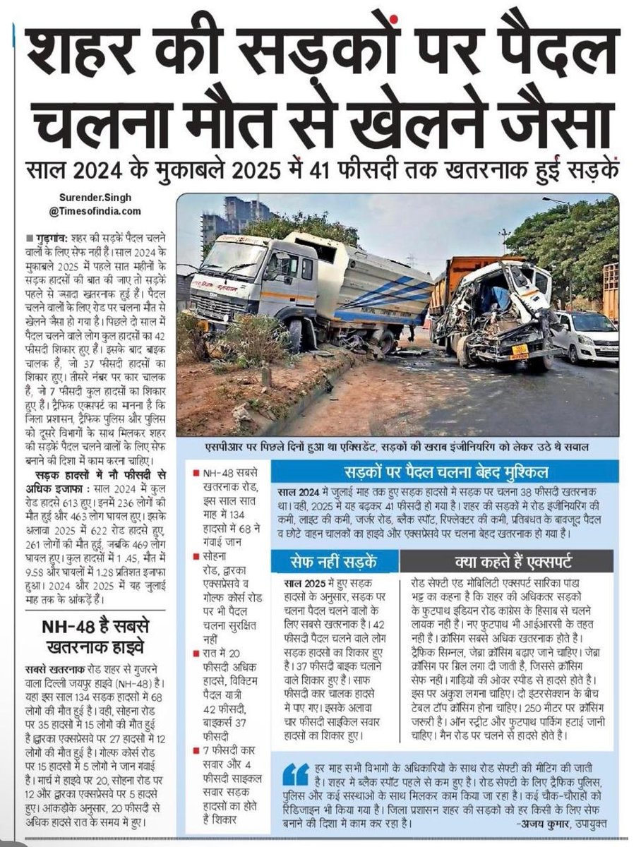 Raahgiri_Fdn's tweet image. Road crashes reported this year clearly show that walkers are the worst hit. So far, 42% of all road deaths in #Gurgaon are #pedestrians - a reminder that our roads remain unsafe for the most #vulnerable road users.

We need streets where people can walk without fear.
Read the