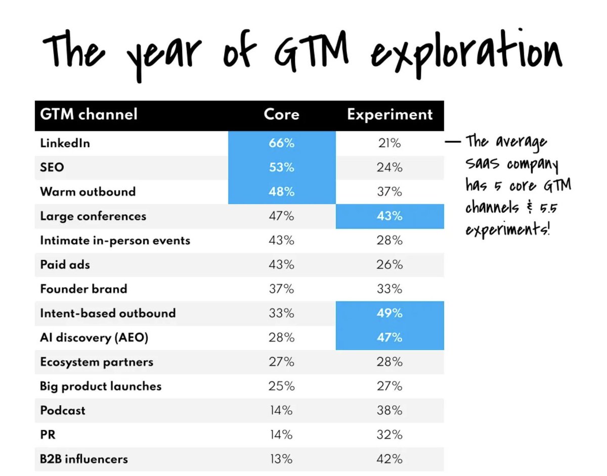 Warm outbound is still the third most common GTM channel for B2B startups

It outperforms paid ads, PR and B2B KOLs 

If you structure it properly (more on that next week), it becomes one of the highest-leverage activities in BD growth.

source: <a href="/poyark/">Kyle Poyar</a>