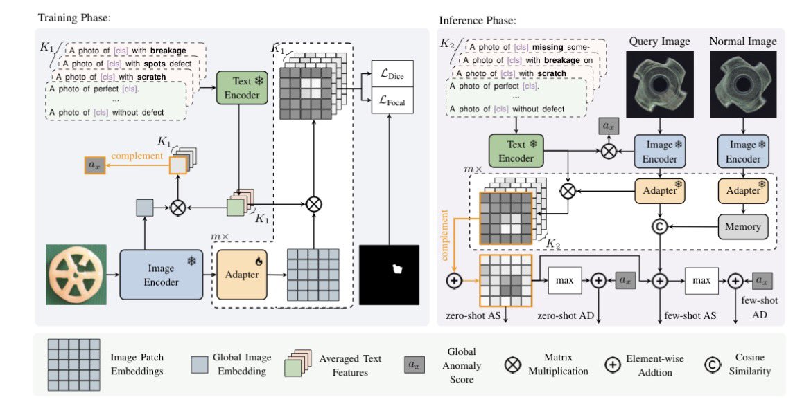 NobuakiKuwabara's tweet image. CLIPを基盤に欠陥タイプ別のマスク生成・同時多種欠陥識別を可能にするゼロショット異常検知/セグメンテーション。MVTec-AD・VisA・MPDD・MAD・Real-IADで既存のゼロ/ Few-ShotでSoTA 
arxiv.org/abs/2504.06740

#AnomalyDetection #ZeroShot #ICCV2025 #VisualInspection #外観検査