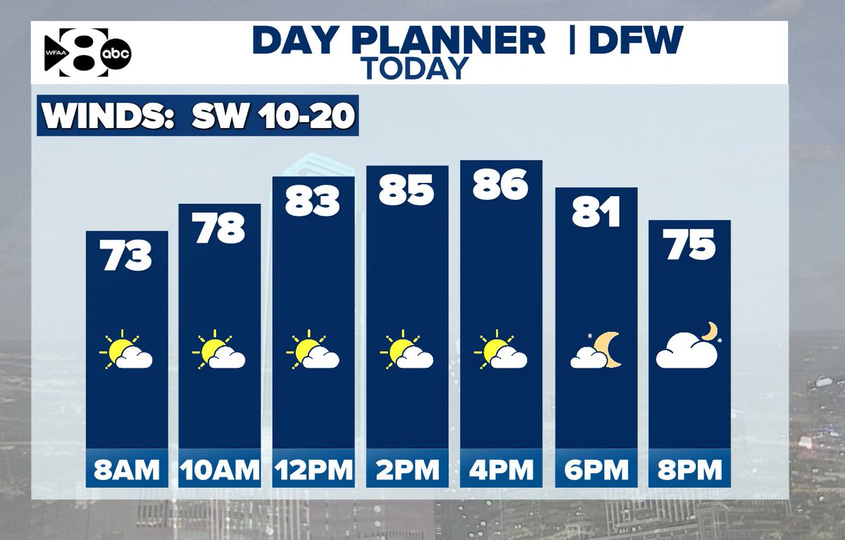 TODAY -&gt; WARM. 
Temps are in the 70s to start which is over 20° warmer than normal. We will see a mix of sunshine and cloud cover through the day. Highs quickly climb to the mid-80s. DFW will likely break a record high temp this afternoon. 
#wfaaweather