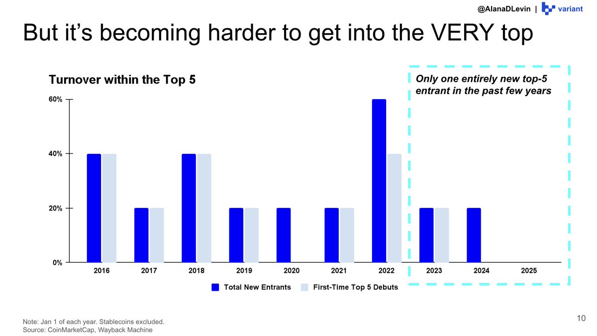 Trends among top 5 crypto assets with few new entrants