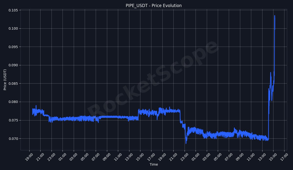 🚀 PUMP DETECTED 🚀

$PIPE | #PIPE_USDT
Price: 0.1028 (+32.1% in 24h)
└5min change: +20.4% 📈 | RSI: 76.9 🔴
24h Vol: 2.03M USDT (MEXC)
🕦 Alerts this hour: 3

📊 MEXC | 📈 TradingView | 15:18:04 UTC

#staking #MX #trading #MEXC0Fee