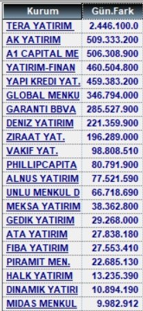 18 Kasım alan satanlar ve para giriş çıkışları

#xu100 #garan #sasa #kozal #asels #tera #tehol #ekgyo #petkm #eregl #reedr #mgros #kchol #tuprs #ieyho