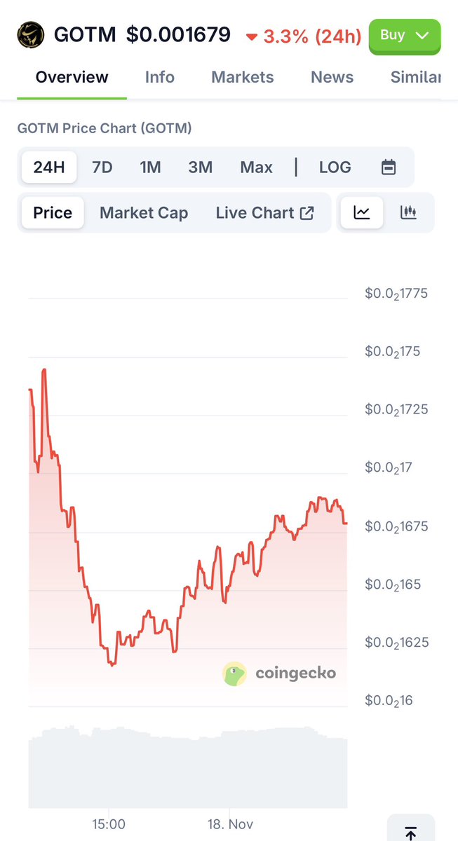 This could be a good entry price for $GOTM. I scooped more up recently. It’s at least worth a look. 👀