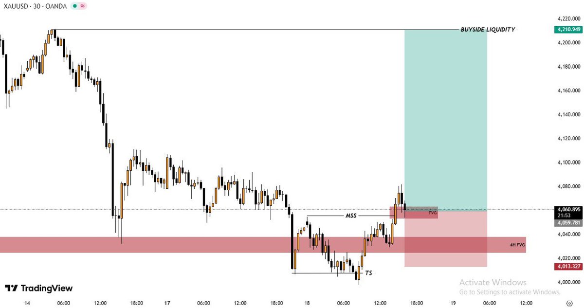 Al_AbbasyFX's tweet photo. #XAUUSD 30m chart 
Let see how it goes 👀 https://t.co/AVPZ84hFKM