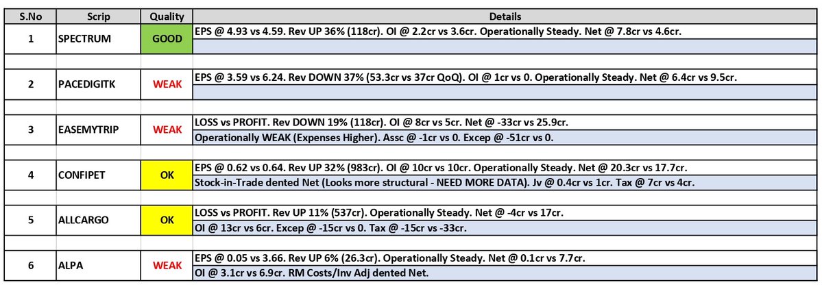 about_nav's tweet image. #Results Updates (33):

1. #Spectrum Electrical
2. Pace Digitek (#PACEDIGITK)
3. Easy Trip (#EASEMYTRIP)
4. Confidence Petroleum (#CONFIPET)
5. #Allcargo Logistics
6. #Alpa Laboratories

#Q2Results #Q2FY26 #Nifty #GIFTNifty #bhartiairtel #AxisBank #kaynes #gmrairport