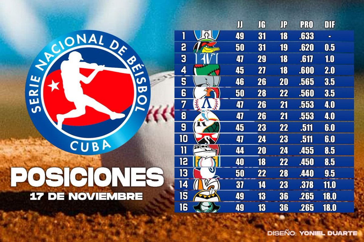 Conavil_ECM's tweet image. 📋 Así marcha la Tabla de Posiciones en la 64 Serie Nacional de Béisbol Cubano.
📅 17 de noviembre de 2025
@Conavil_ECM #LatirAvileño 
#64snb #100AñosConFidel