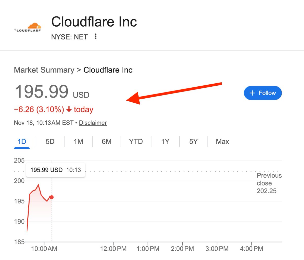 Cloudflare Shares drop 3.10%.

Do people think that since Cloudflare is the main reason why many websites are down, they have gone bankrupt?