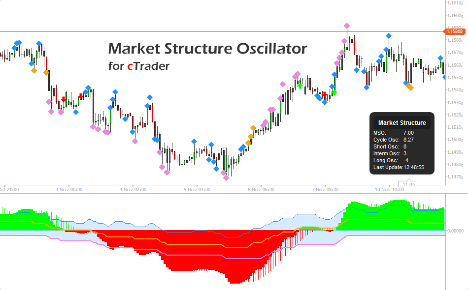 ClickAlgo's tweet image. New Release: cTrader Market Structure Oscillator. Get a clearer view of trend strength and structural momentum with our new Market Structure Oscillator. 

clickalgo.com/market-structu…