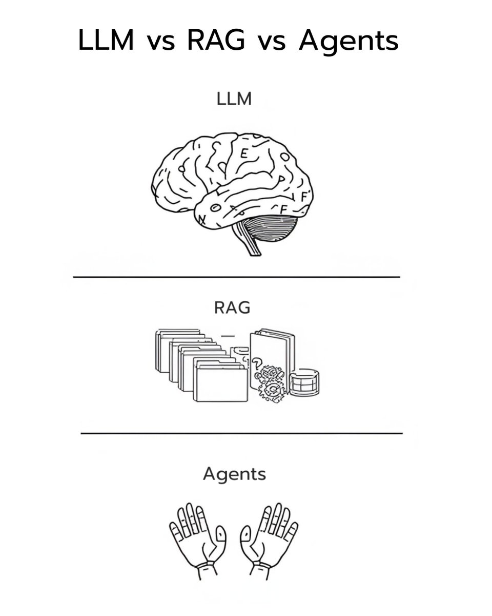 rryssf_'s tweet image. Holy shit… I finally understand the difference between LLMs, RAG, and AI Agents.

After building production AI systems for 2 years...

Here&apos;s what actually matters:

They&apos;re not competing technologies. They&apos;re three layers of the same intelligence stack, and most people are…