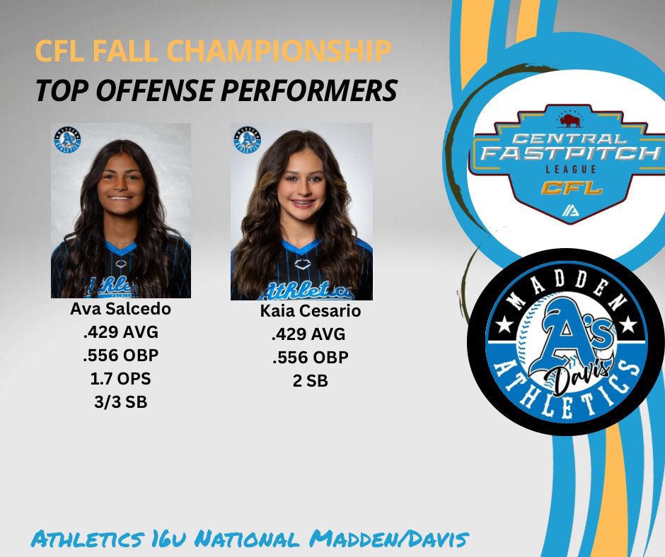 CFL Top Offense Performers continued….
<a href="/ava_salcedo/">Ava Salcedo</a> <a href="/KaiaCesario/">Kaia Cesario</a> <a href="/BuechnerBen/">Ben Buechner</a> <a href="/DirectRecruits/">Direct Recruits</a> <a href="/ExtraInningSB/">EXTRA INNING SOFTBALL</a> <a href="/thealliancefp/">The Alliance Fastpitch</a> <a href="/hunter_hays27/">Hunter Hays</a>