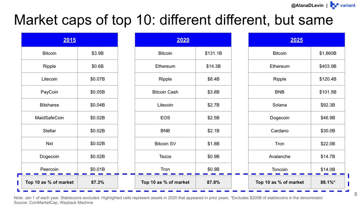 Chart showing concentration of value in top 10 crypto assets