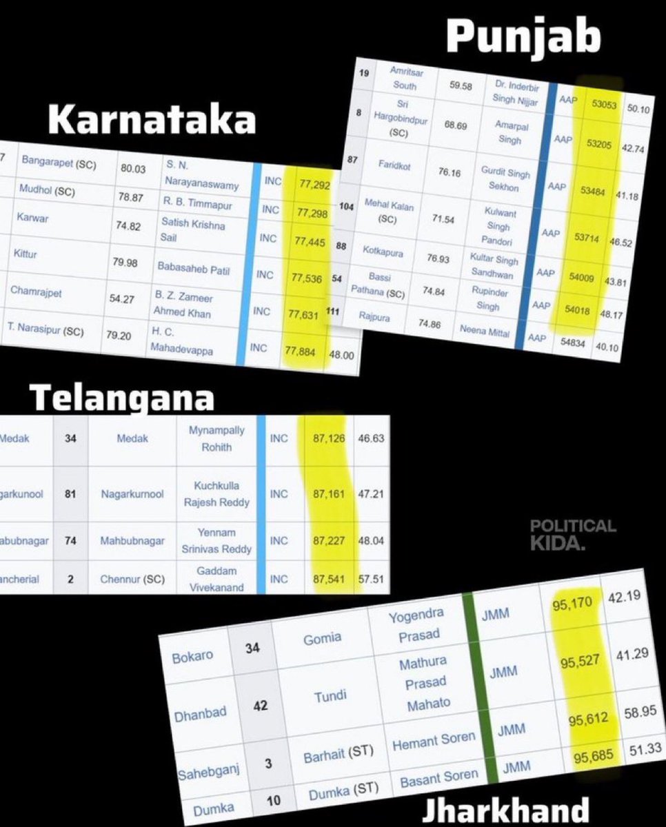 rishibagree's tweet image. Aise excel sheet se koi bhi sorting kar sakta hai. 

Jaise inke leader waise hi low IQ Spokesperson