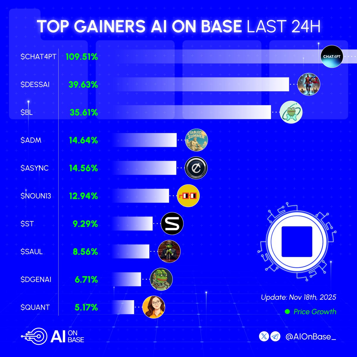 AIonBase_'s tweet image. 🟦 Top gainers AI on Base last 24H

Which project are you most bullish on?👇

🔹 $CHAT4PT | @chat4PT
🔹 $DESSAI | @DessalinesAI
🔹 $BL | @ButlerLiquid
🔹 $ADM | @OfVoice25355
🔹 $ASYNC | @Asynchronus_ai
🔹 $NOUN13 | @nounsdao
🔹 $ST | @the_small_thing
🔹 $SAUL | @saulgoodai
🔹…