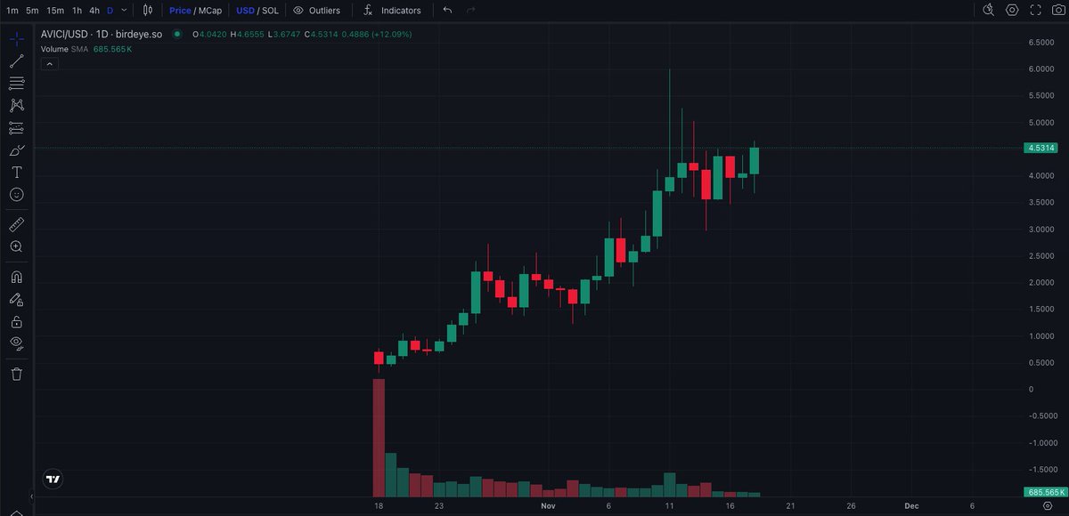 CryptoPazuk's tweet image. GM bank owners ☀️

11,170 holders, BTC nuking, but we’re grinding right into that $4.50 resistance. One clean push and it’s gone 👀

$AVICI