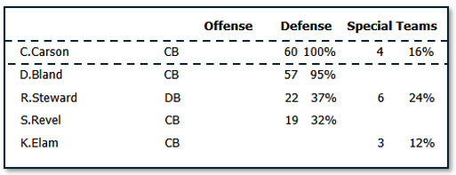 Caelon Carson played every single one of the 60 snaps on defense yesterday, and played well. 

This is particularly remarkable given that he got zero defensive snaps just two games ago against the Broncos and upped that to 28 snaps one game ago against the Cardinals.

New CB2?
