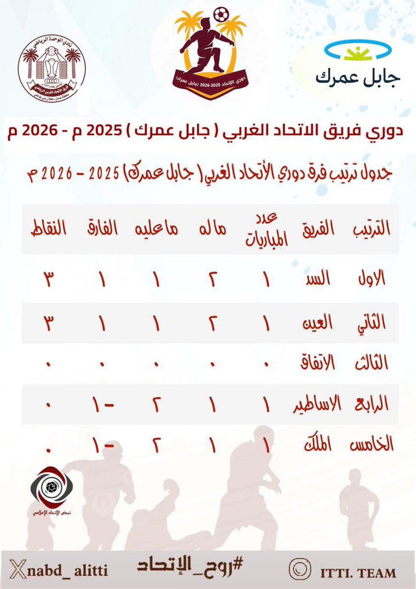 جدول منافسات بطولة (جابل عمرك) ٢٠٢٦م-٢٠٢٦م

#جابل_عمرك 
#جعلان_بني_بوعلي 
#فريق_الاتحاد_الغربي_الرياضي
#نبض_الإتحاد_الإعلامي