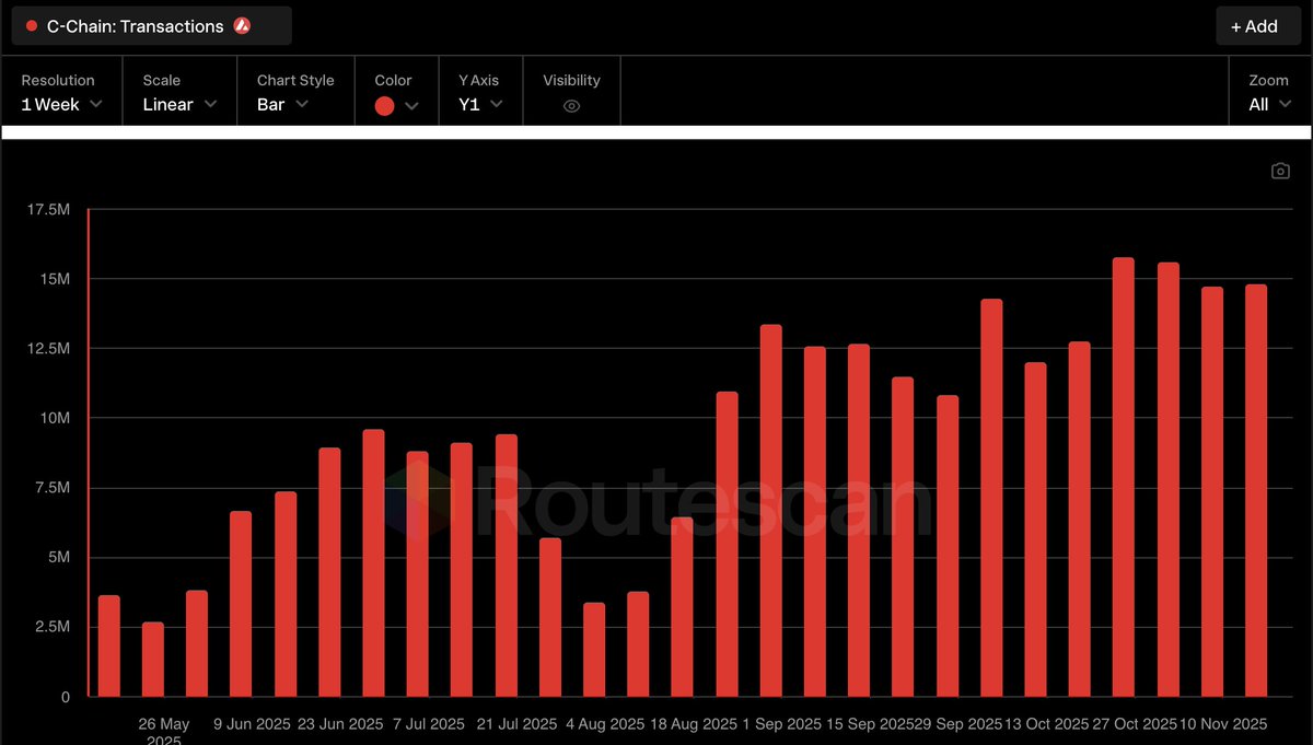 joeycannoli9's tweet image. NEW: Avalanche C-Chain weekly transaction totals have closed above 14.5M for a month straight. This also marks 13 consecutive weeks the @avax chain has produced above 10M transactions. 

Up and to the right 🔺