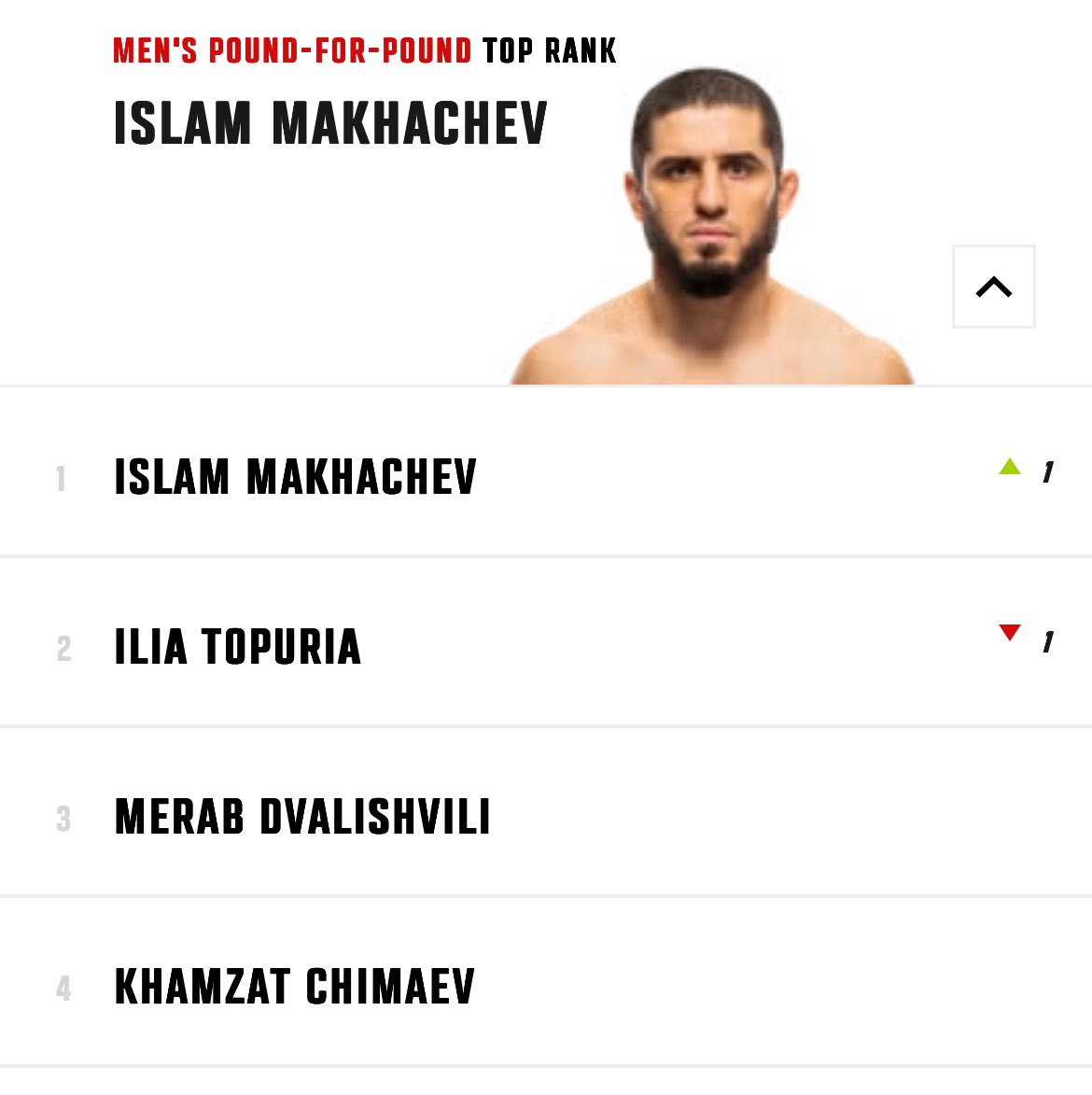 DovySimuMMA's tweet image. 🚨ISLAM MAKHACHEV IS NOW OFFICIALLY THE P4P #1