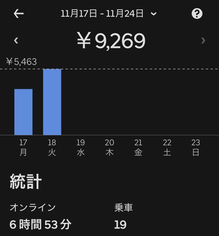 izakyh10367's tweet image. バイト終了✅