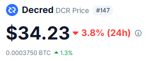 notsofast's tweet image. decred is down less than zcash on the day of structure breakdown, and actually up vs btc 

gm