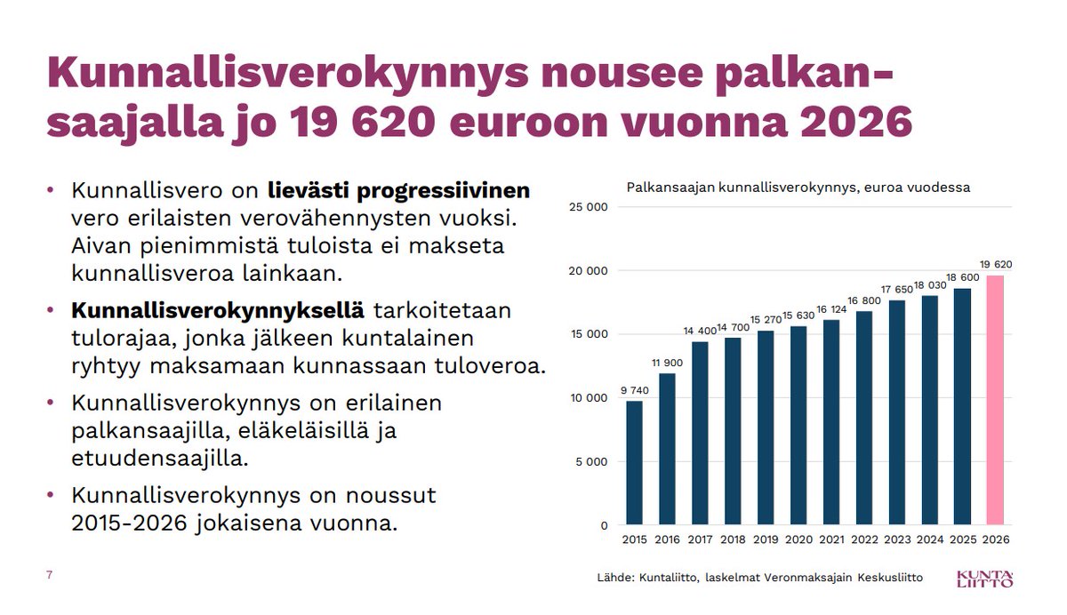 TeemuTLehtinen's tweet image. Veroprogression kiristämisen käytännön vaikutukset:

Alle 19 600 euron palkasta ei mene lainkaan kunnallisveroa vuonna 2026.

Vielä vuonna 2015 tämä raja oli vain 9 700 euroa.

Kunnallisverokynnys on kaksinkertaistunut, kun kevennyksiä on jatkuvasti painotettu pienituloisille.