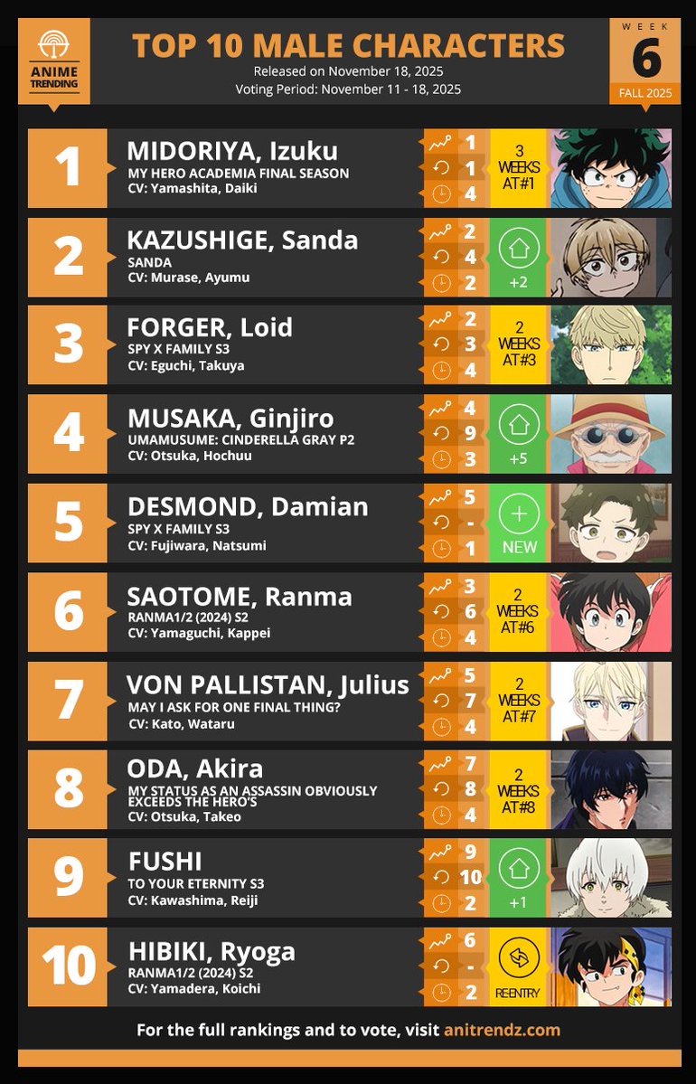 Here are your Top 10 Male Characters for Week#6 of the Fall 2025 Anime Season!

Where to Vote? 👉 atani.me/fall2025c-7