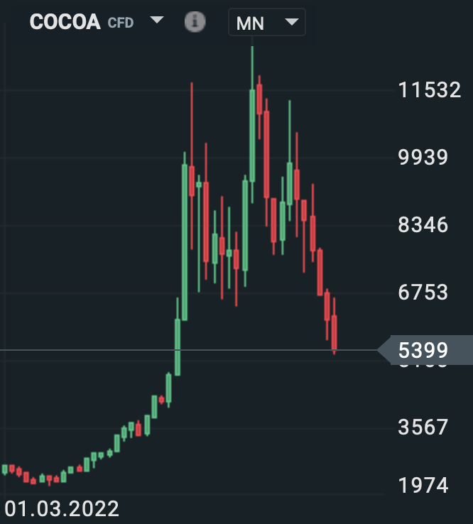 ForexClubPL's tweet image. #Cocoa jest najtańsze od niespełna 2 lat. Przecena od styczniowego szczytu sięga już blisko -60%. I wszystko wskazuje na to, że to jeszcze nie koniec.