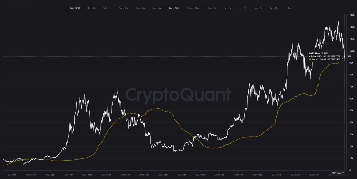 IT_Tech_PL's tweet image. Bitcoin is sitting on the most important on-chain level of this entire cycle.

If $BTC doesn’t reclaim the 6–12m UTXO Realized Price, the market stays in distribution, not accumulation.

Here’s why this line matters: ⤵️
🔸 It tracks mid-term holders who historically mark major…