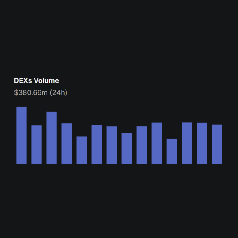 MarcShawnBrown's tweet image. 🚨 NEW: $SUI DEX Volume surpassed $1.1B in the past 3 days.