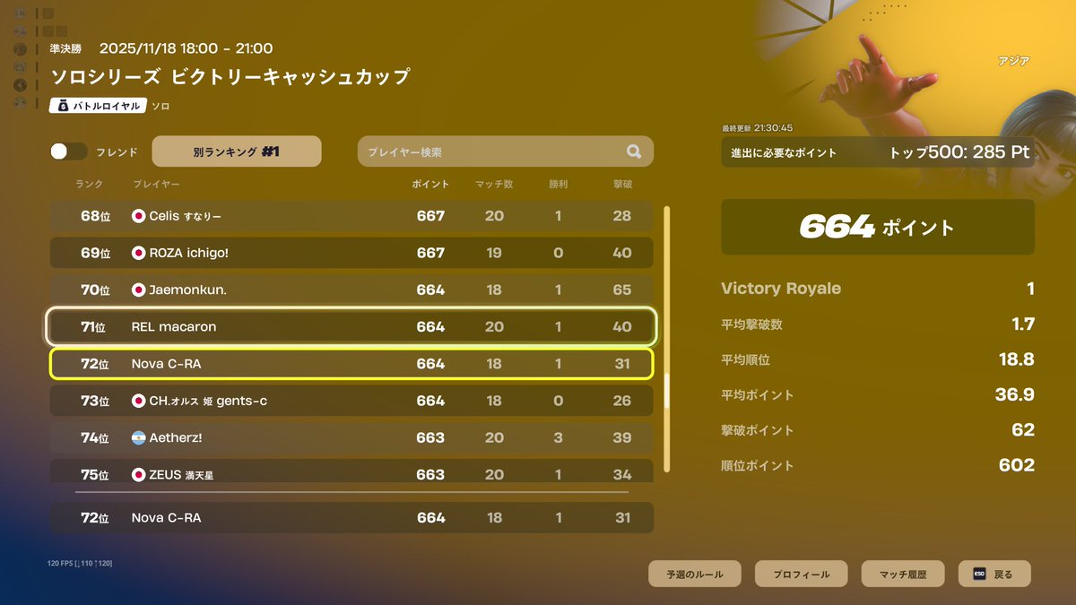 ソロビクトリー予選累計72位！
今日魚たくさん出てたのにラスマだけ移動0で伸ばしきれなかった🥲
決勝$取れるようにがんばる！