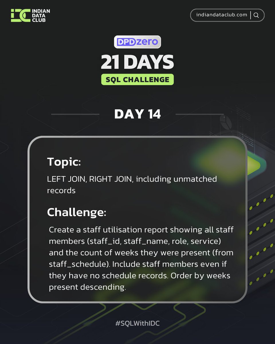 vinitsolanki111's tweet image. Day 14 of my 21 Days SQL Challenge ⚡

Topics: LEFT JOIN, RIGHT JOIN, including unmatched records

Challenge by
@indiandataclub &amp;amp; @dpdzero
#21DaysSQLChallenge #SQLDeveloper #LearnSQL #DataAnalytics #SQLwithIDC