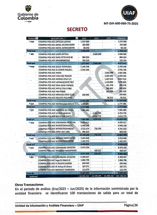 NoticiasRCN's tweet image. #ATENCIÓN | Este es el informe de la UIAF sobre los movimientos financieros del presidente Gustavo Petro entre 2023 y 2025. Allí se abarcan pagos de nómina, abonos a una hipoteca, compra de euros, retiros en cajeros automáticos, consumos en tiendas de lujo en el exterior y pagos…