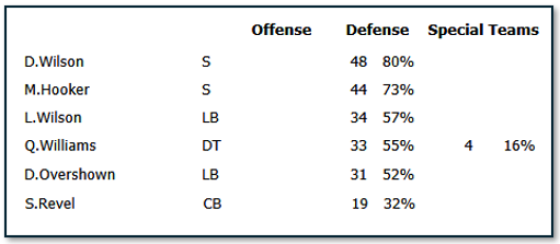 New players (Q. Williams, L. Wilson) and players  returning from injury (D. Wilson, M. Hooker, D. Overshown, S. Revel),  accounted for 32% of all defensive snaps.

Add Carson's 60 snaps, and 40% of the total snaps come from players that did not have a single snap two games ago.