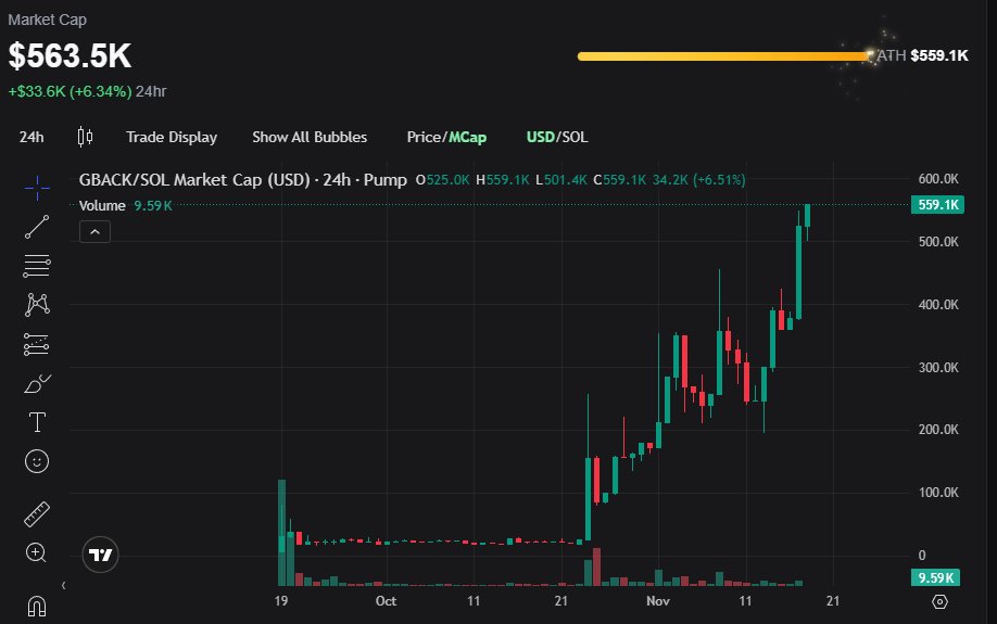 GuruNoah's tweet image. What coin is having a bullrun? 🔥💚

$GBACK 
@Pumpfun