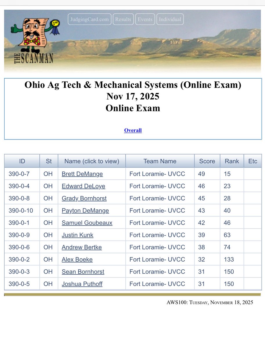 Ten FFA members competed in the Ag Technology and Mechanical Systems contest yesterday and are off to a great start. Our team is currently in 5th with the state finals awaiting on December 11th at OSU-ATI in Wooster. Brett, Edward, Grady, and Payton will represent the chapter.
