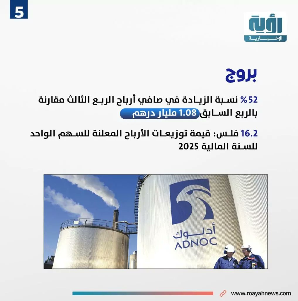 حققت شركات مجموعة “#أدنوك” المدرجة في سوق #أبوظبي المالي صافي أرباح إجمالية يتجاوز 9.43 مليار درهم (ما يُعادل 2.67 مليار دولار أمريكي) خلال الربع الثالث من عام 2025، لتواصل بذلك تحقيق نتائج مالية قوية للأشهر التسعة الأولى من العام.

 #الطاقة #الصناعة #رؤية