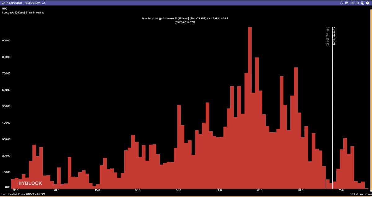 hyblockcapital's tweet image. 73% of Retail Accounts are in a btc long. 

Despite price dropping, accounts long% remains sticky and actually increased slightly in the last 24 hours.