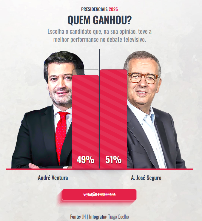 André Ventura partilhou a vitória antes de acabar a votação, quando podia perfeitamente ter estado quietinho e poupar-se agora a esta vergonha.