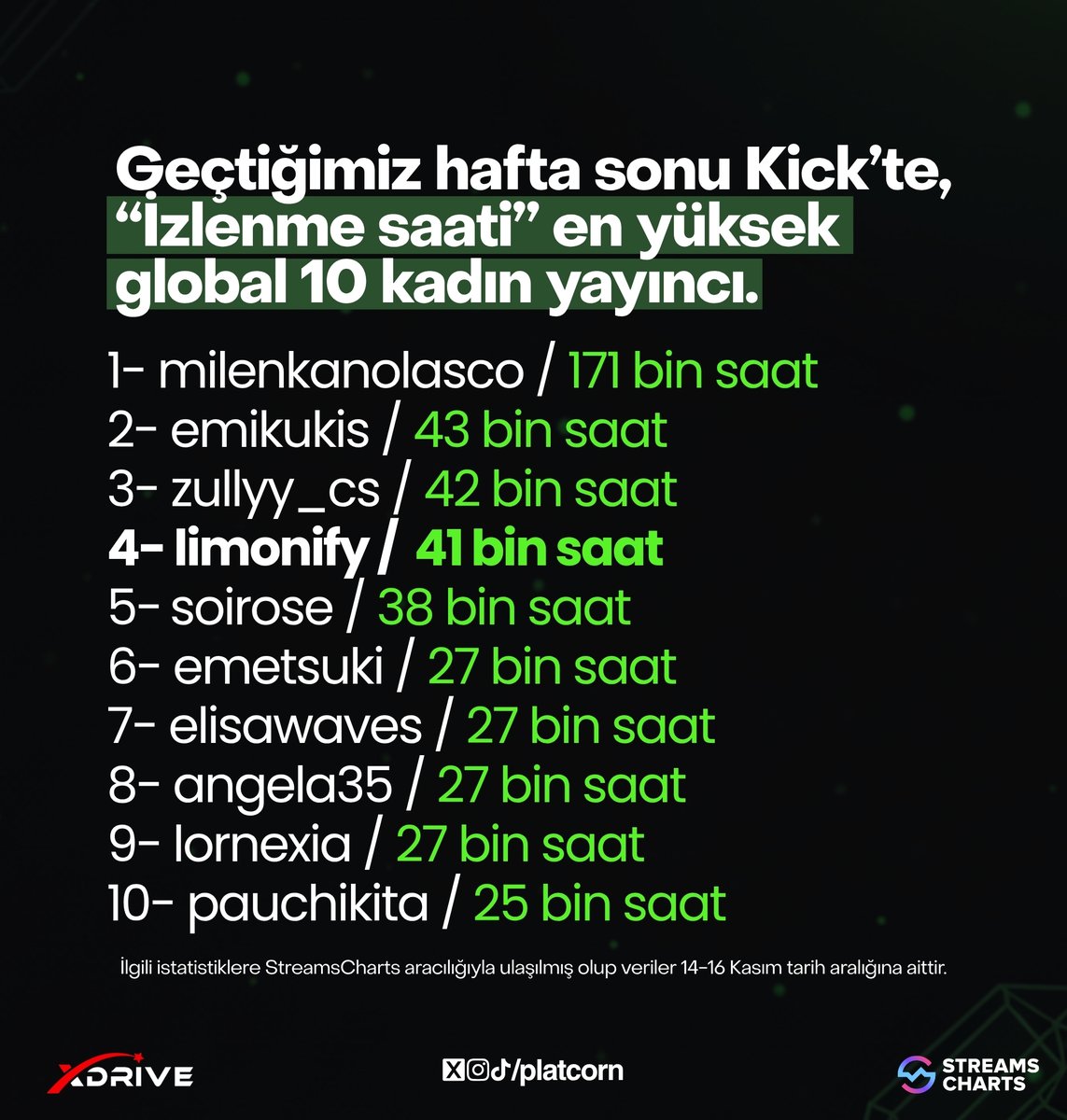 platcornweb's tweet image. 🍋 Türk yayıncı Limonify, geçtiğimiz hafta sonunda en yüksek izlenme saatine sahip 10 global kadın yayıncı arasında 4. sırada yer aldı.