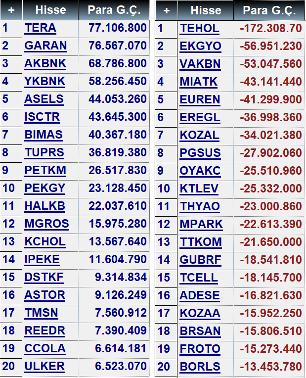 taaardu's tweet image. Anlık para giriş çıkış tablosu saat 15:58

🟢 En Çok Para Girenler: #TERA #GARAN #AKBNK
🔴 En Çok Para Çıkanlar: #TEHOL #EKGYO #VAKBN