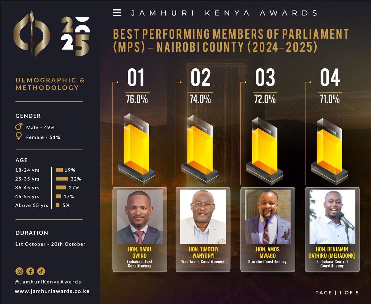 WIN AFTER WIN!!
Congratulations Wakili <a href="/HEBabuOwino/">Babu Owino</a> for the recognition as the best performing member of parliament in Nairobi, Kenya 🇰🇪 as per Jamhuri Kenya Awards.

#BabuOwino #BabuKwaSababu Fool The Star Miracle Ferdinand Waititu