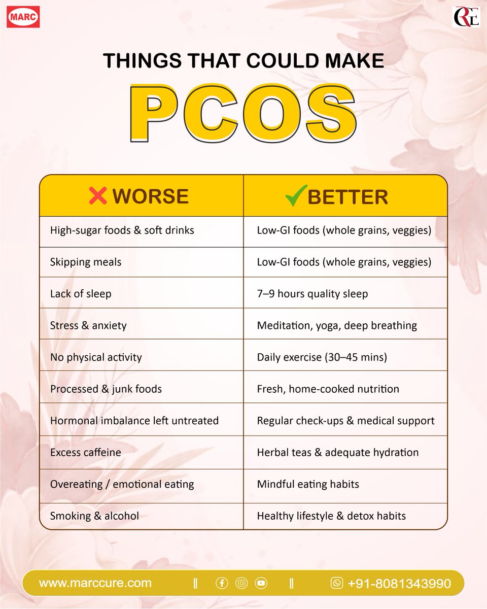 rghealthcure23's tweet image. PCOS affects millions of women, leading to irregular periods, acne, weight gain, mood swings &amp;amp; hormonal imbalance. 
 Understanding your symptoms and making simple lifestyle changes can help manage it better.Let’s spread awareness &amp;amp; support women’s health.
#PCOS #PCOSAwareness