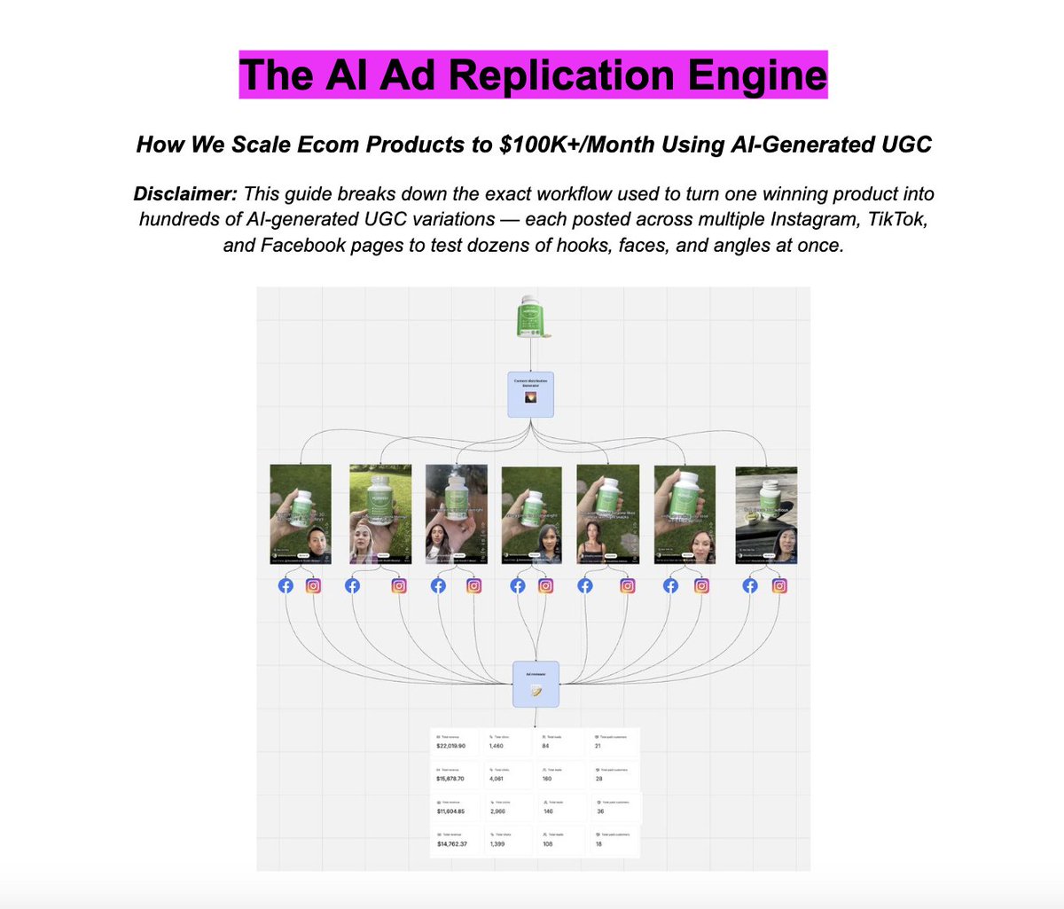 $120k a month from ai ad replication

one winning product gets turned into hundreds of ugc variations

each testing new hooks, faces, and angles across every platform

no filming, no creators, no editors

the ai just recreates proven ads at scale and pushes traffic back to your