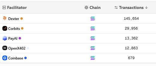 Nurrishsol's tweet photo. Regardless of market conditions $DEXTER IS the dominant Facilitator in #Solana based #x402 transactions. Outperforming other Solana facilitators ( #payai #corbits #openx402 #coinbase ) in the past 7 days
#BASE integration comes next for @dexteraisol ππ https://t.co/ySEZKZGT8c