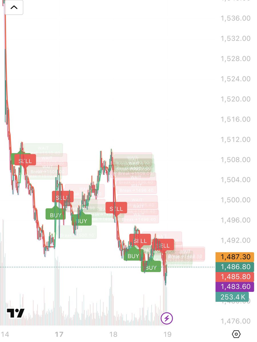 Varundeckco's tweet image. Not flexing… but
jab TradingView Pine Script + AI ko sahi tarah use karo,
toh charts future batane lagte hain.

Log indicators dhundte rehte hain,
main signals bana leta hoon.
What you see here isn’t luck —
it’s engineering.
#AlgoTrading #PineScript #AIPoweredTrading #FinTwitter