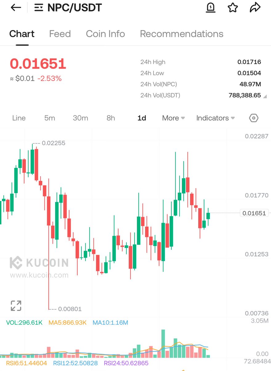 cryptoo_doctor's tweet image. $NPC Daily is holding up pretty well
