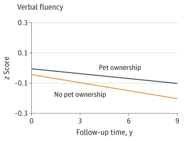 DrDominicNg's tweet image. Pets completely protect against mental decline from living alone.

9-year study of 7,945 older adults: People living alone with pets kept their mental sharpness just as well as those living with family.

Your dog or cat might be saving your brain.